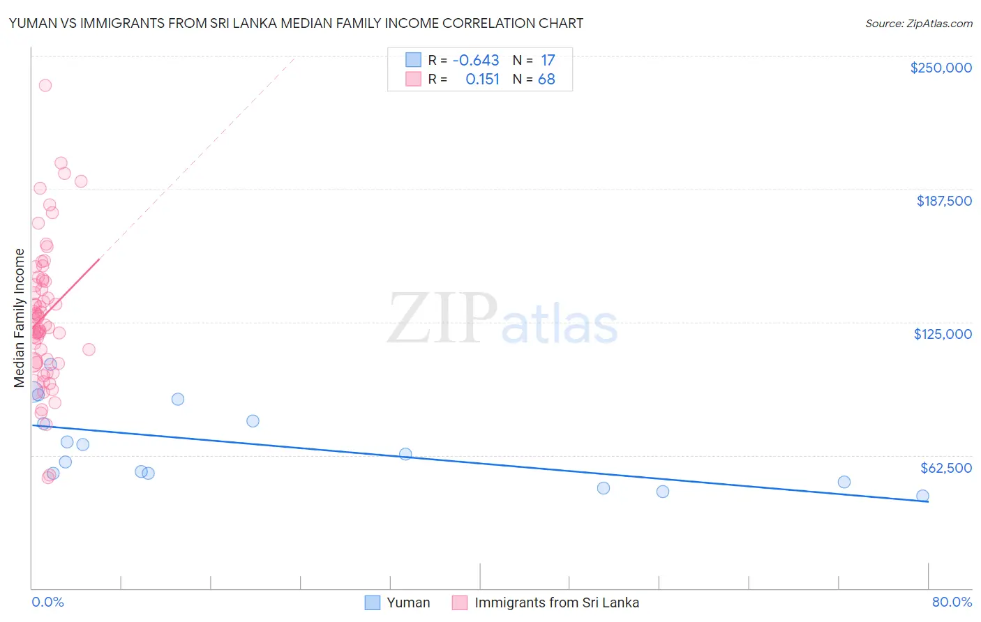 Yuman vs Immigrants from Sri Lanka Median Family Income