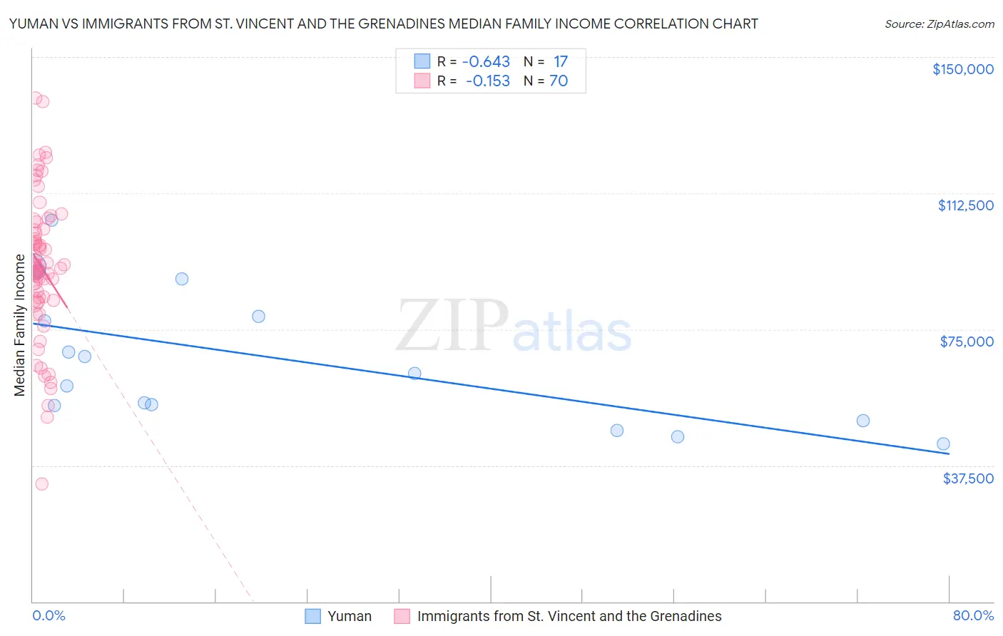 Yuman vs Immigrants from St. Vincent and the Grenadines Median Family Income