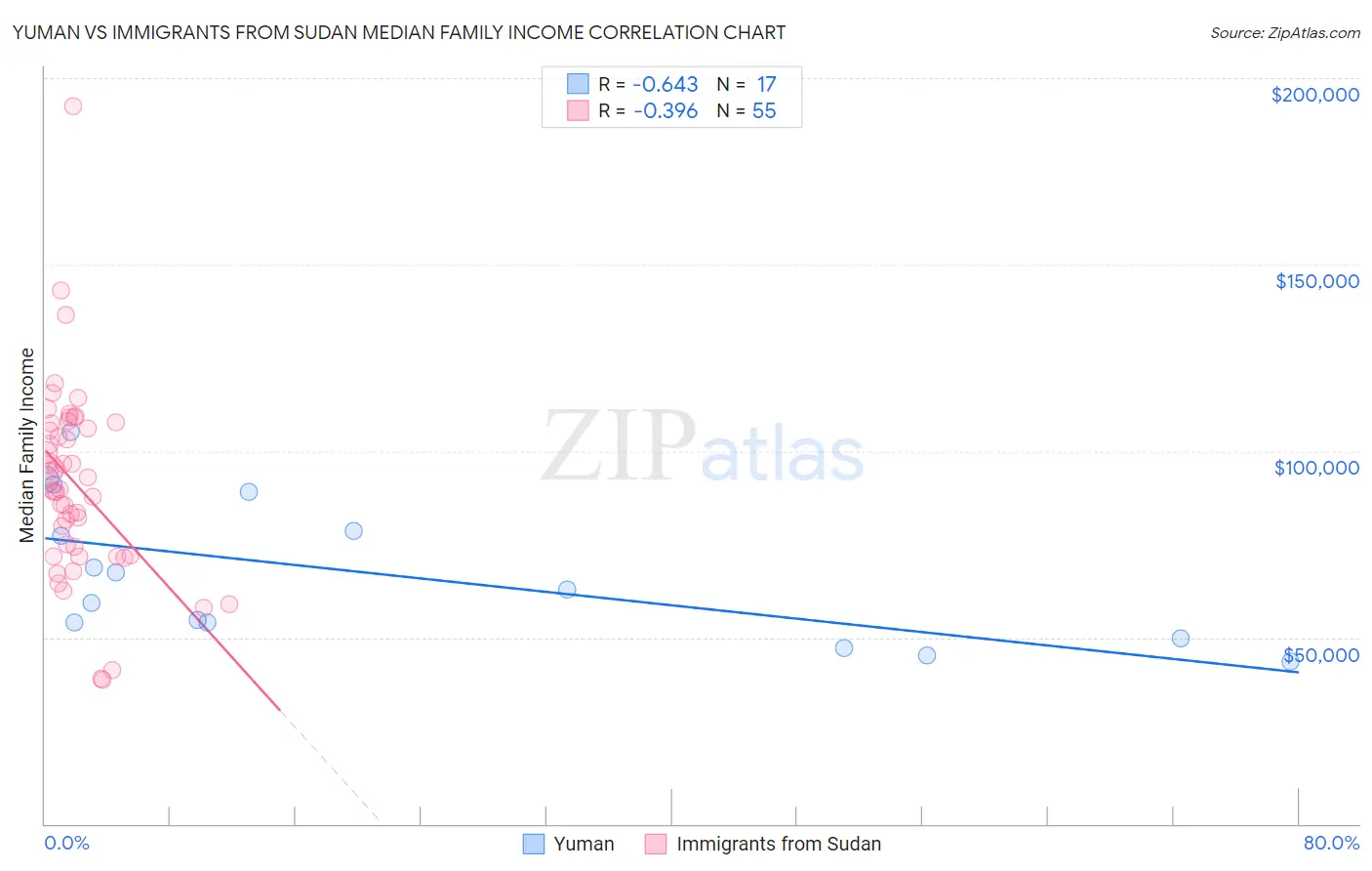 Yuman vs Immigrants from Sudan Median Family Income