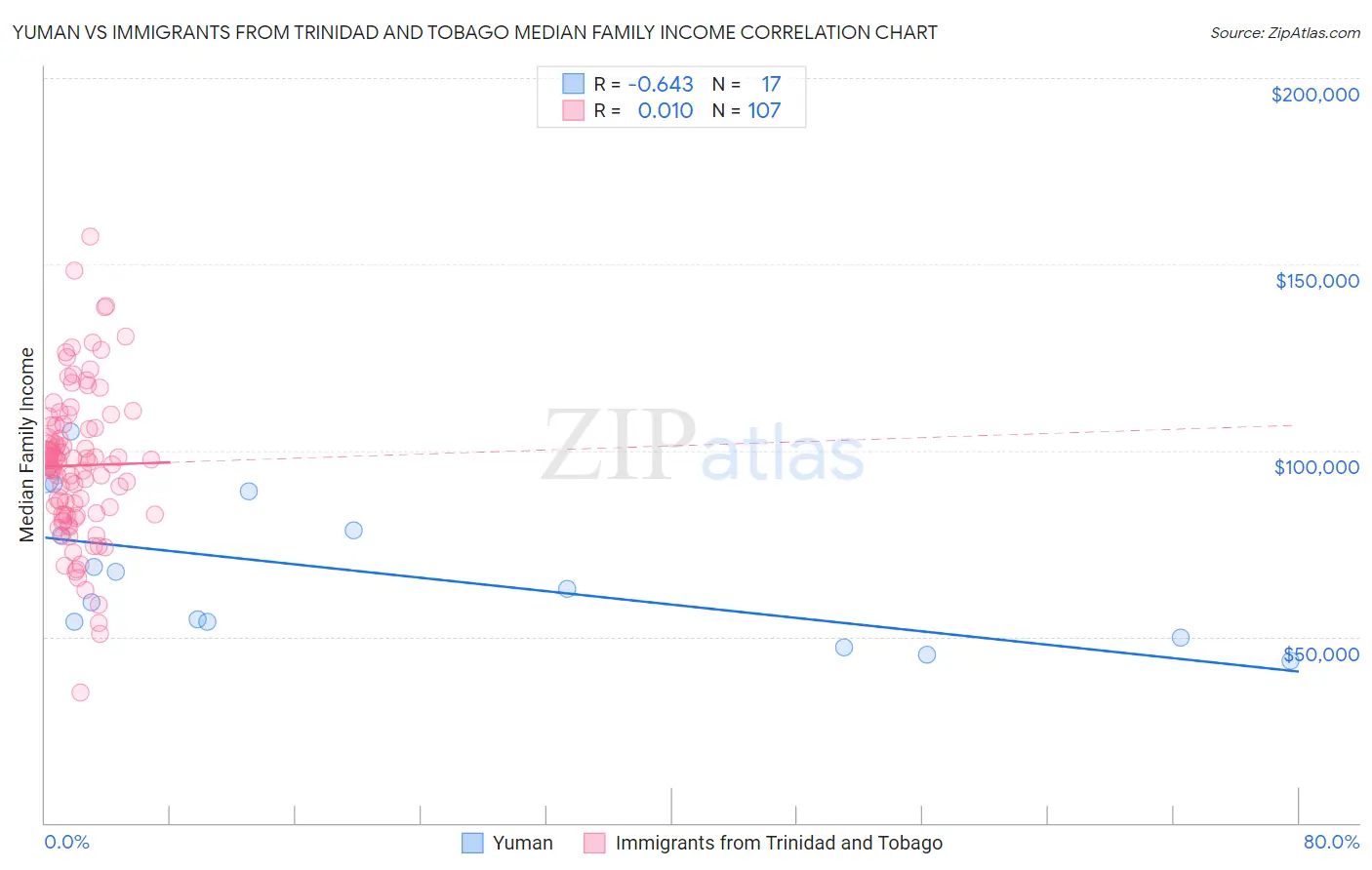 Yuman vs Immigrants from Trinidad and Tobago Median Family Income