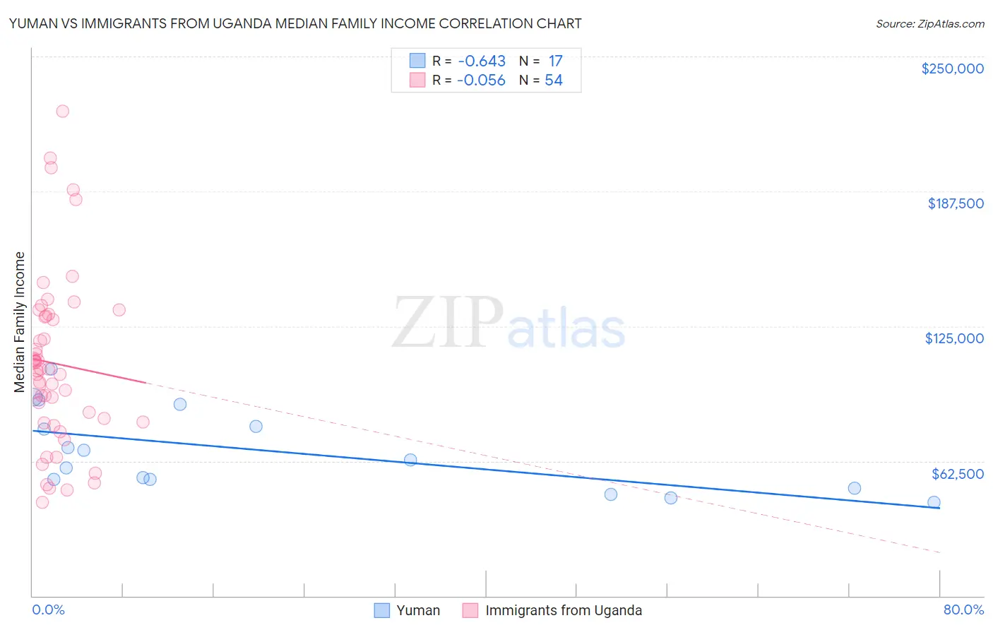 Yuman vs Immigrants from Uganda Median Family Income