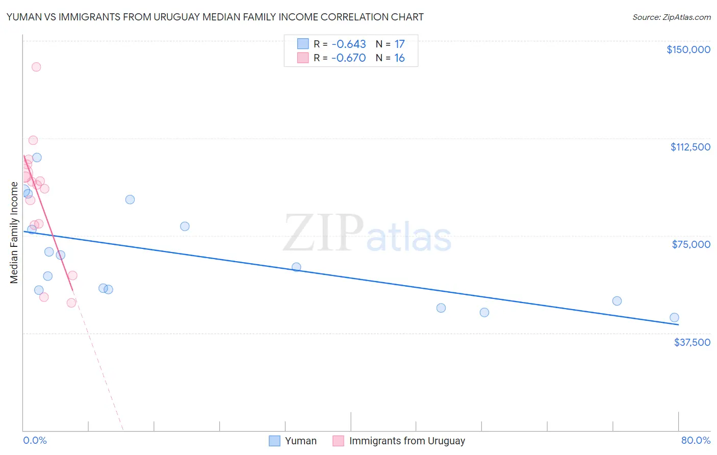 Yuman vs Immigrants from Uruguay Median Family Income