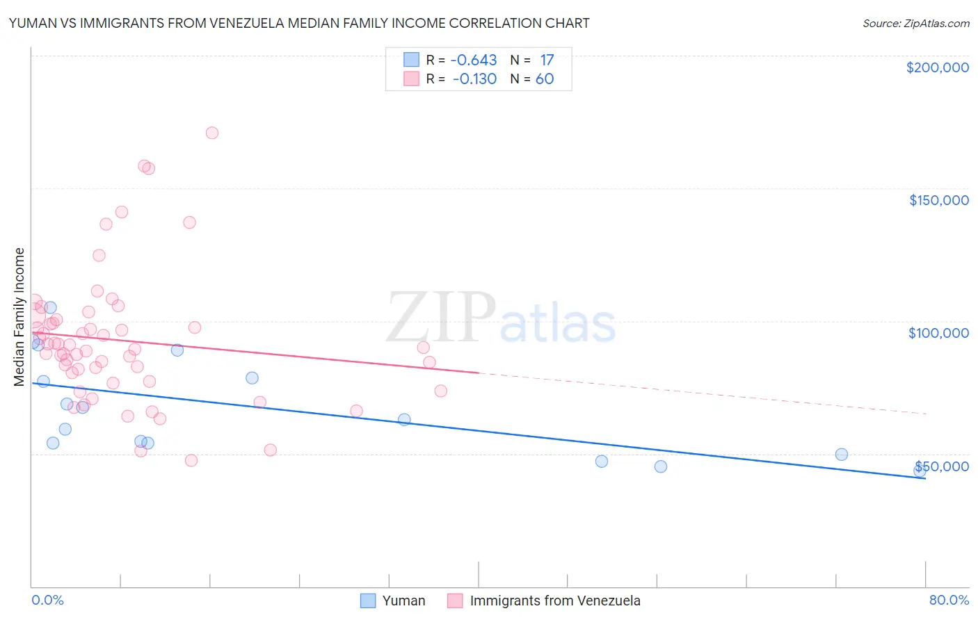 Yuman vs Immigrants from Venezuela Median Family Income