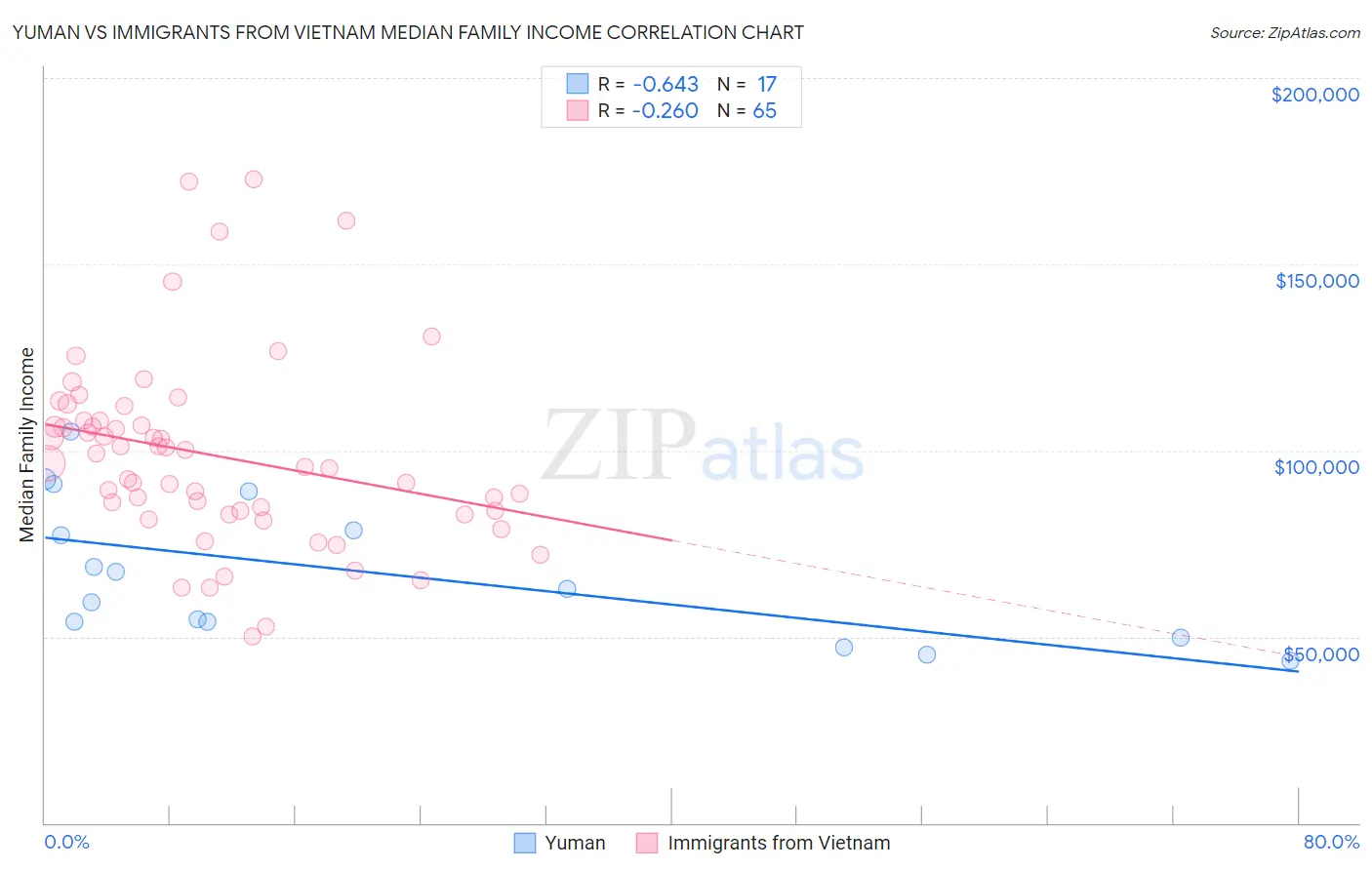Yuman vs Immigrants from Vietnam Median Family Income