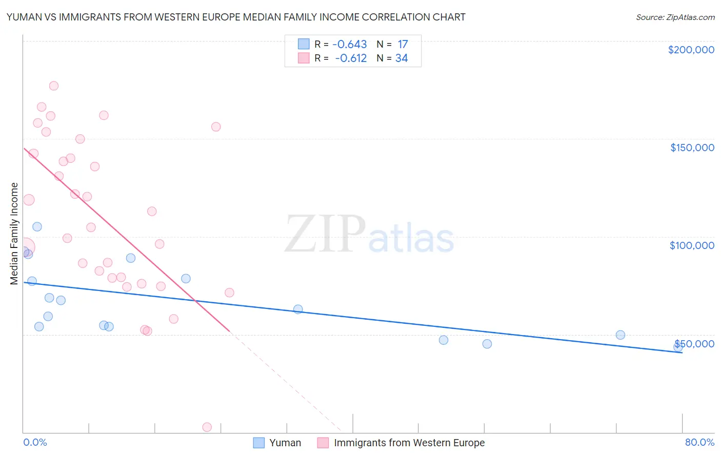 Yuman vs Immigrants from Western Europe Median Family Income