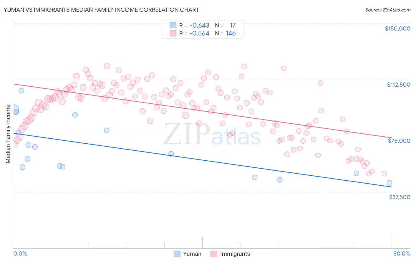 Yuman vs Immigrants Median Family Income