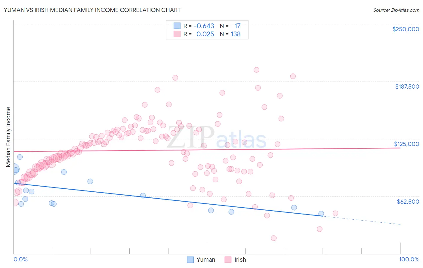 Yuman vs Irish Median Family Income