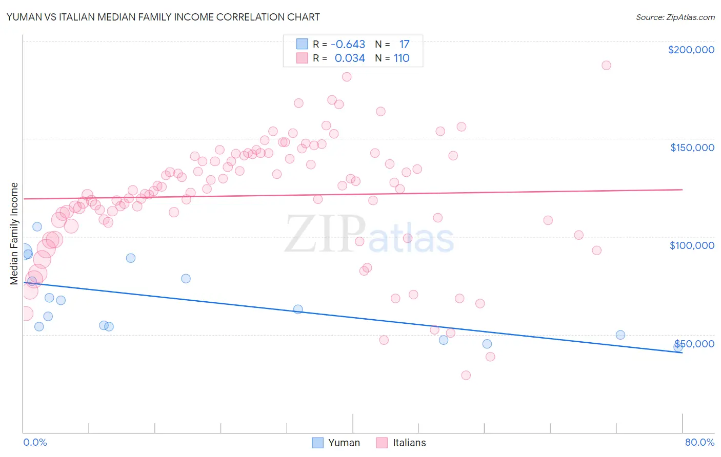 Yuman vs Italian Median Family Income