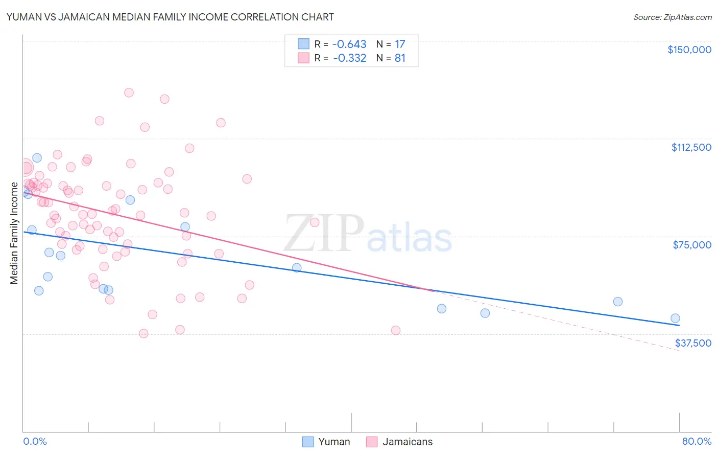 Yuman vs Jamaican Median Family Income