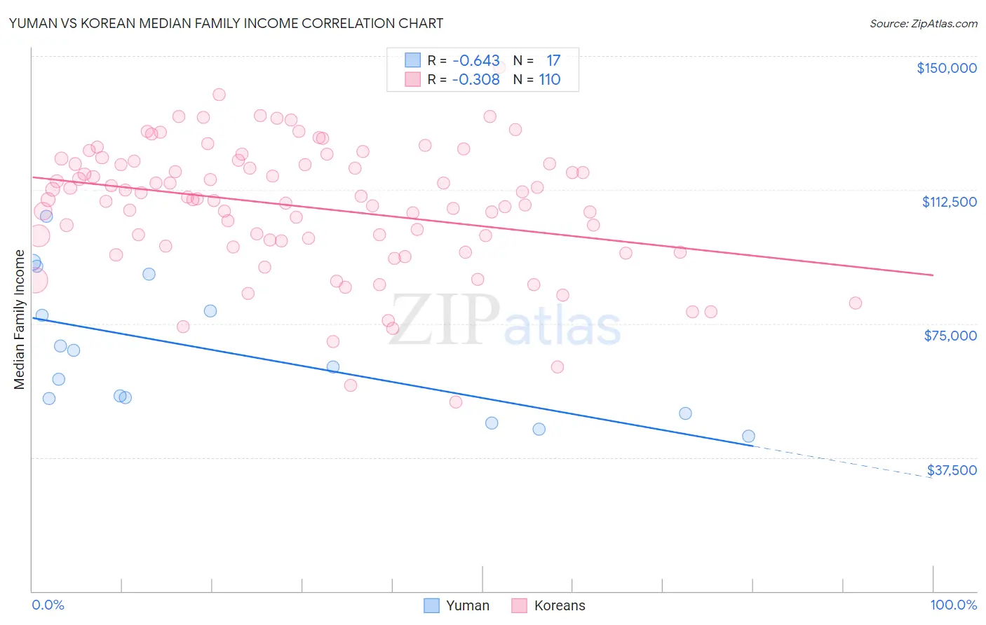 Yuman vs Korean Median Family Income