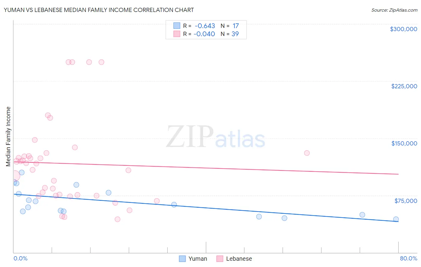 Yuman vs Lebanese Median Family Income