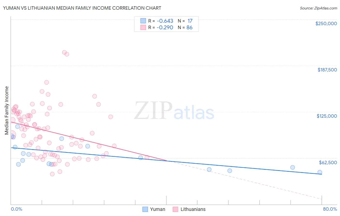 Yuman vs Lithuanian Median Family Income