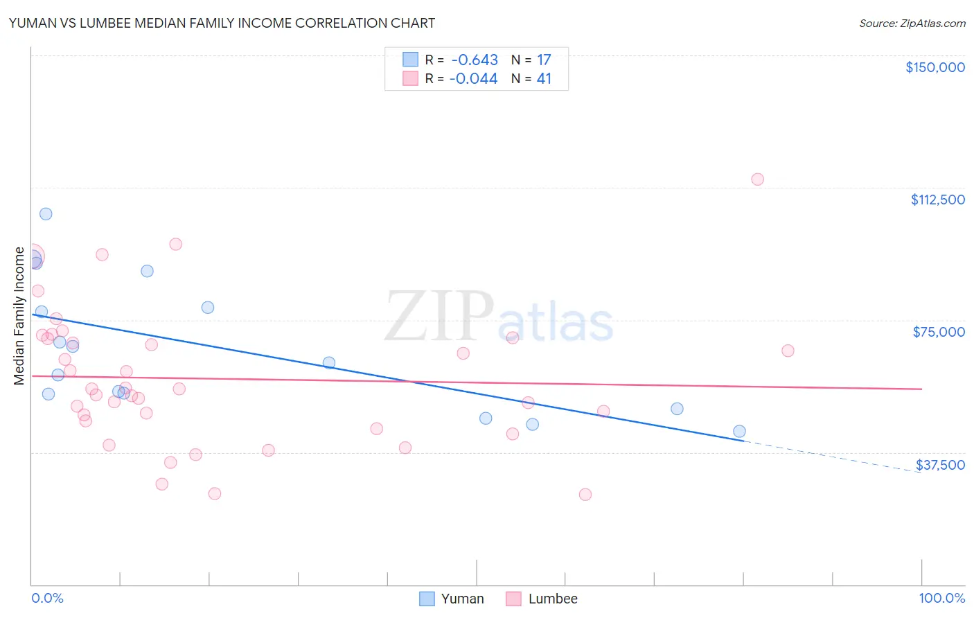 Yuman vs Lumbee Median Family Income