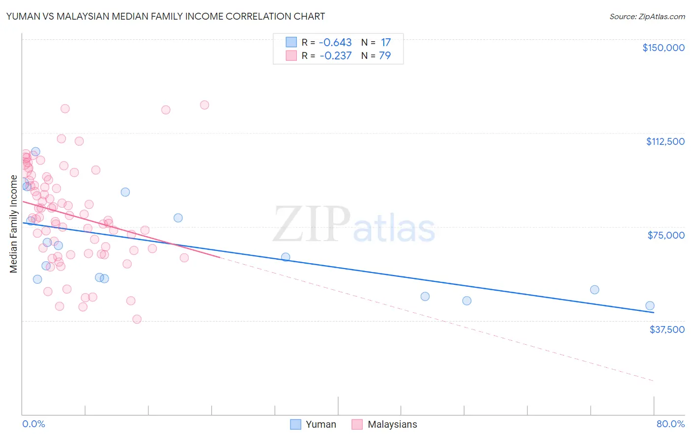 Yuman vs Malaysian Median Family Income