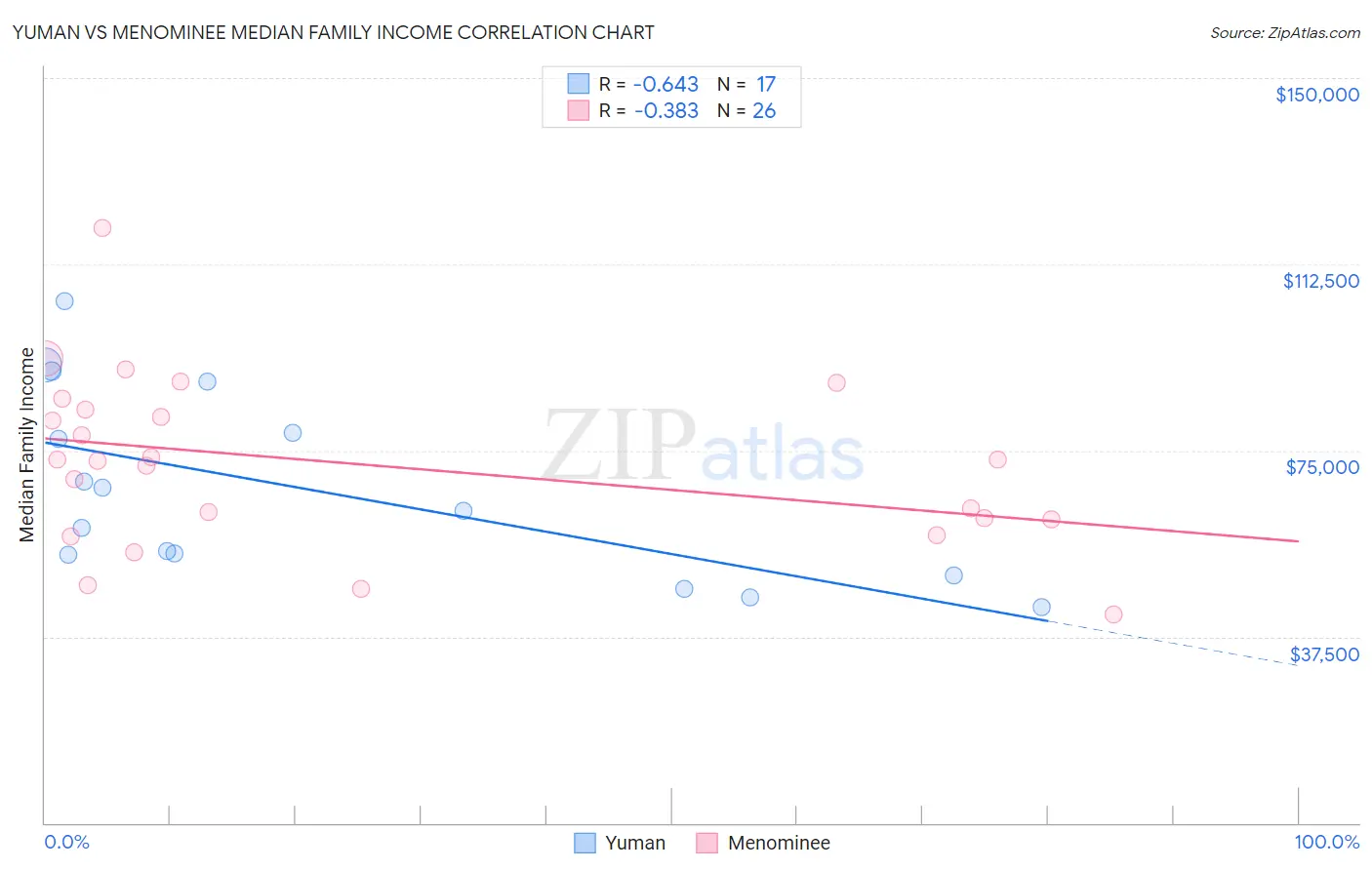 Yuman vs Menominee Median Family Income