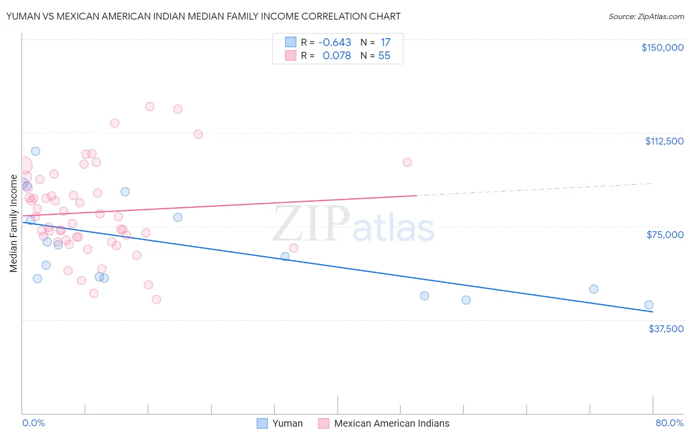 Yuman vs Mexican American Indian Median Family Income