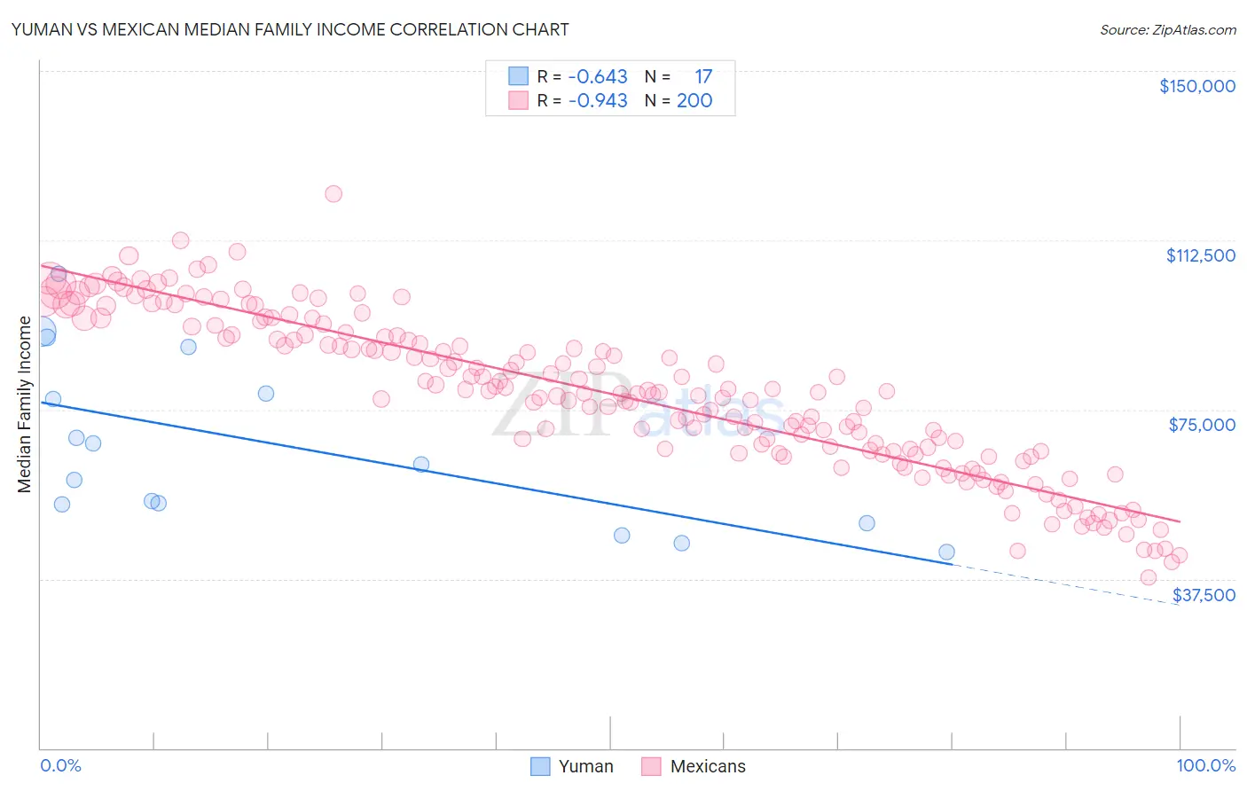 Yuman vs Mexican Median Family Income