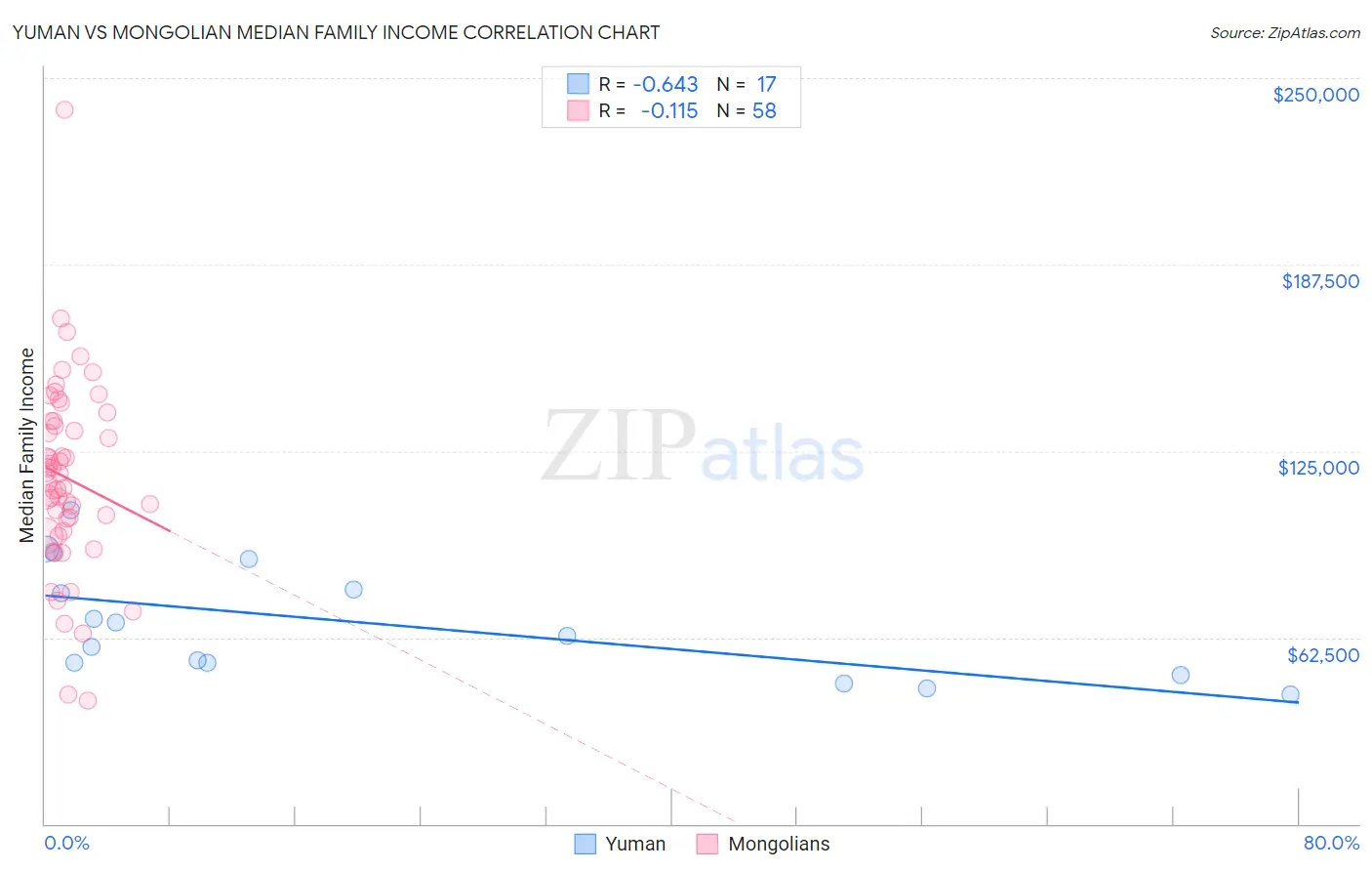 Yuman vs Mongolian Median Family Income