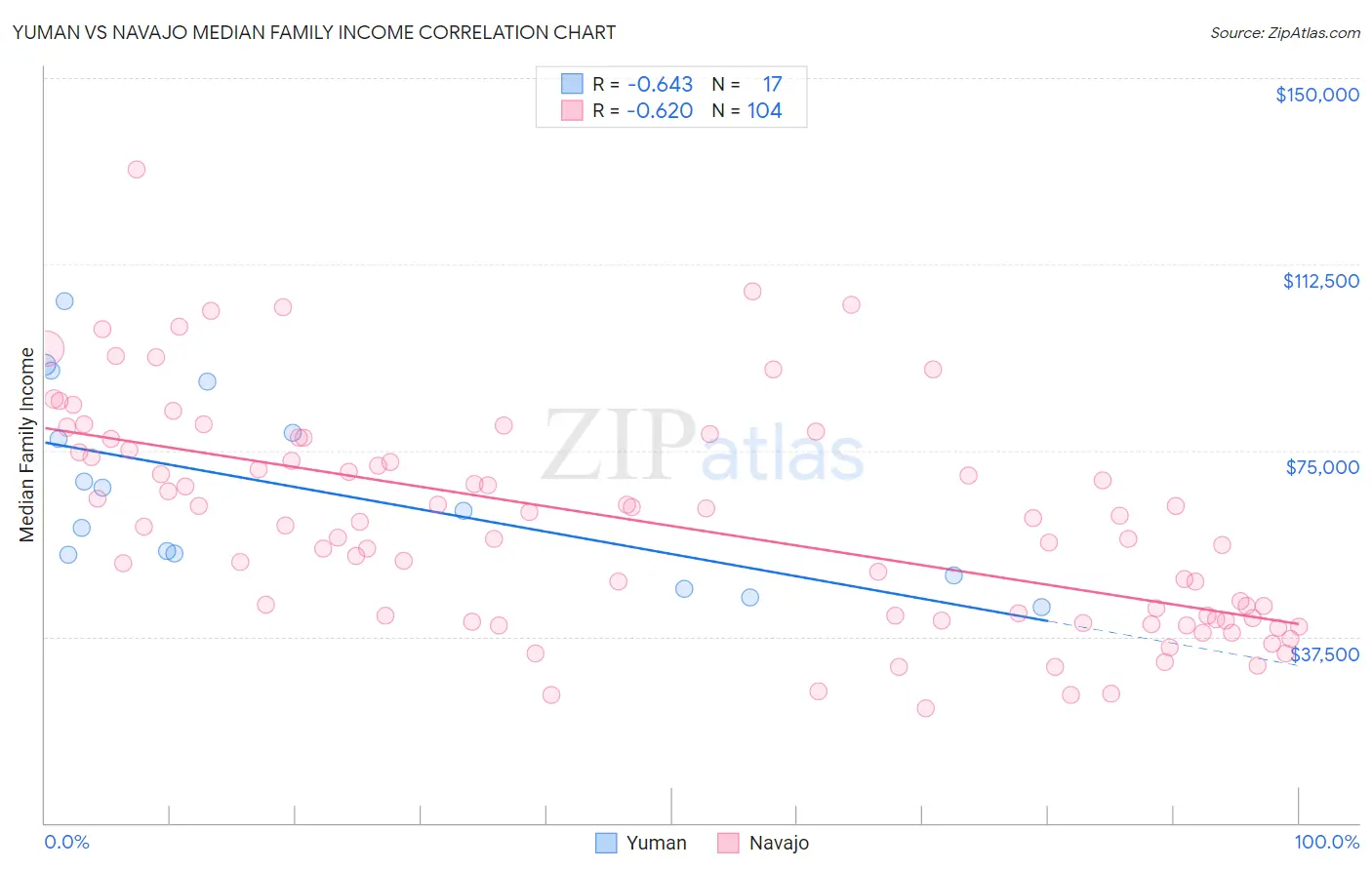 Yuman vs Navajo Median Family Income