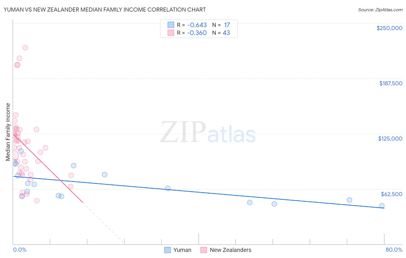 Yuman vs New Zealander Median Family Income