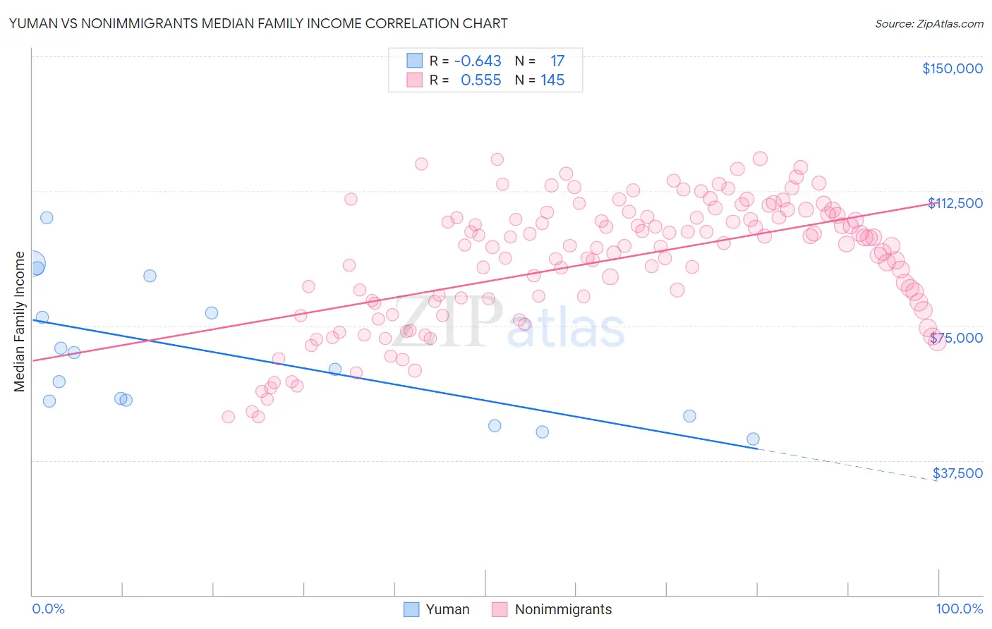 Yuman vs Nonimmigrants Median Family Income