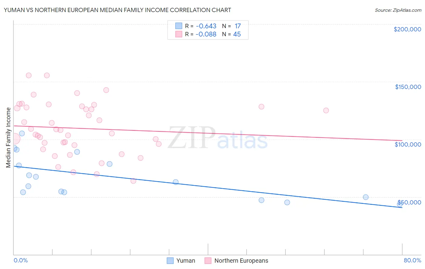 Yuman vs Northern European Median Family Income