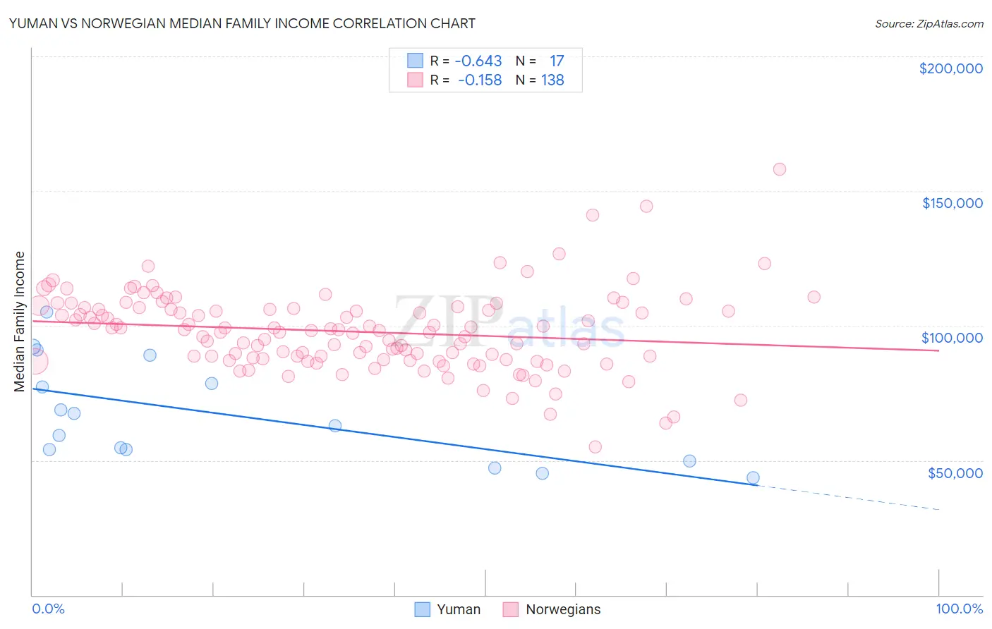 Yuman vs Norwegian Median Family Income