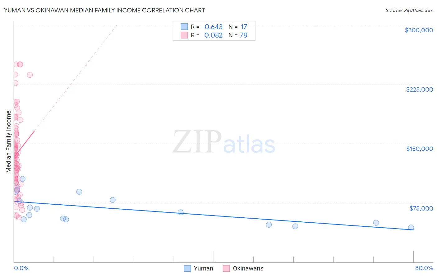 Yuman vs Okinawan Median Family Income