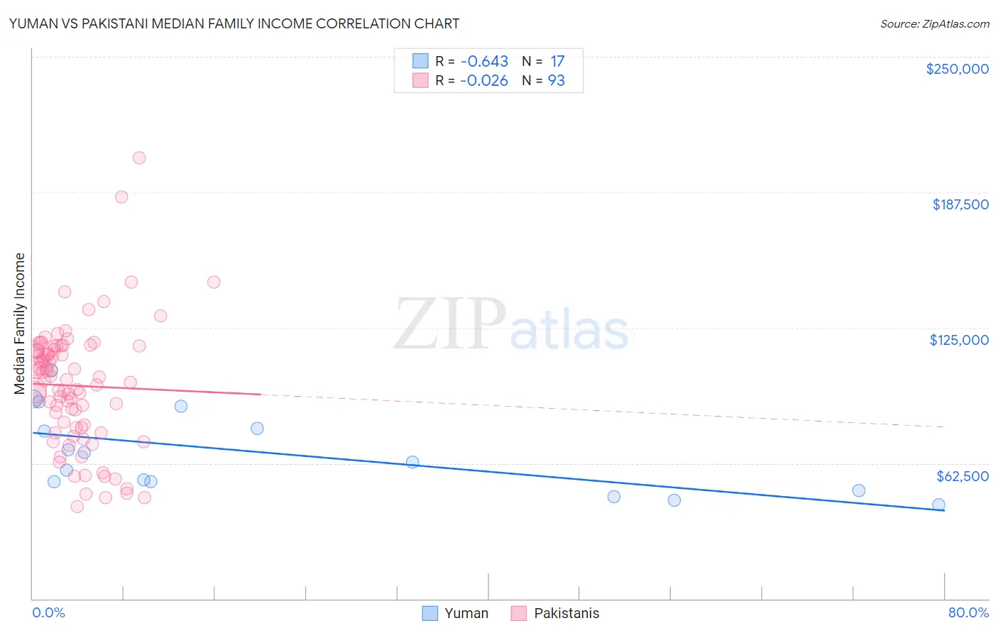 Yuman vs Pakistani Median Family Income