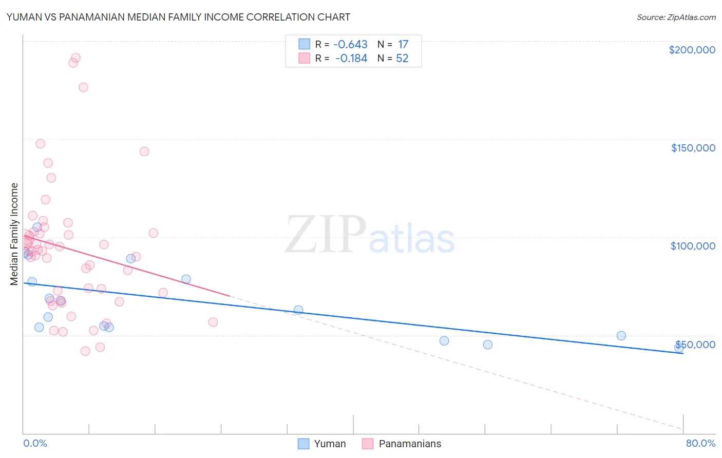 Yuman vs Panamanian Median Family Income