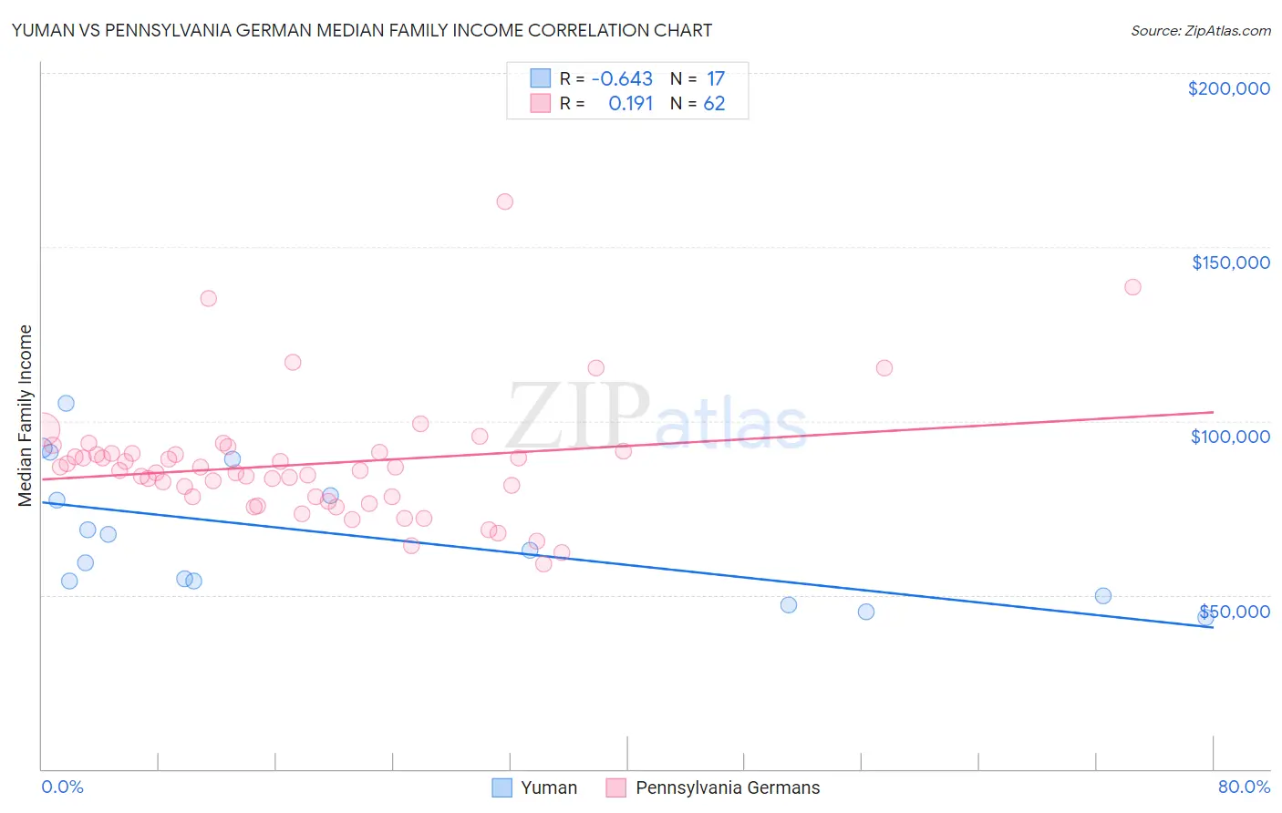 Yuman vs Pennsylvania German Median Family Income