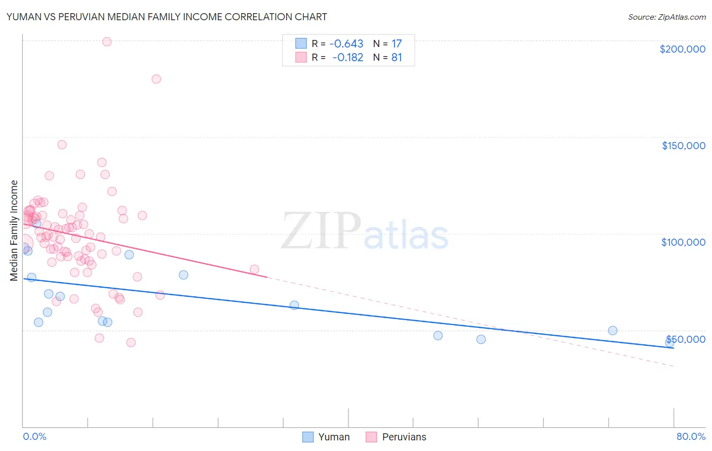 Yuman vs Peruvian Median Family Income
