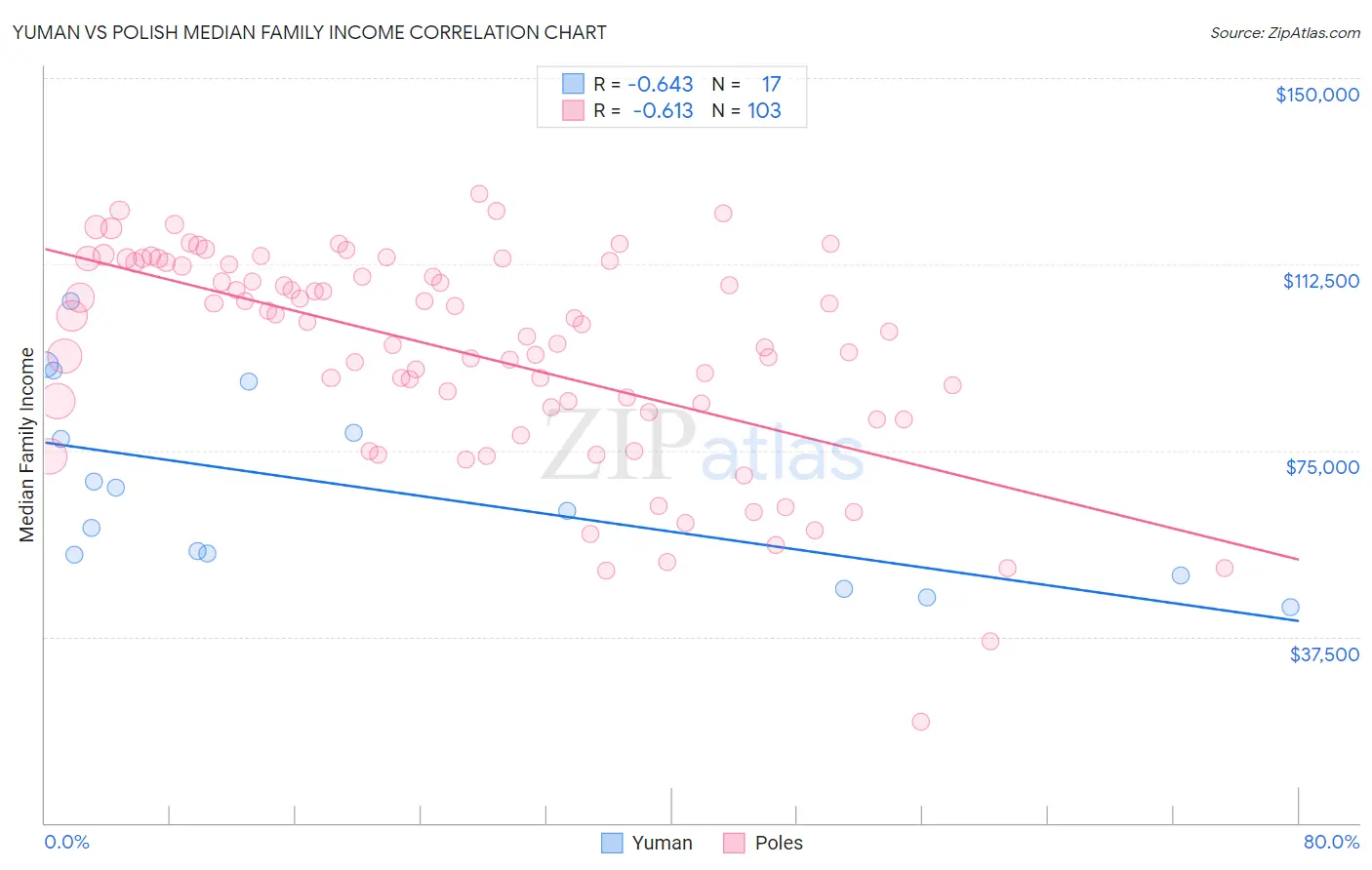 Yuman vs Polish Median Family Income