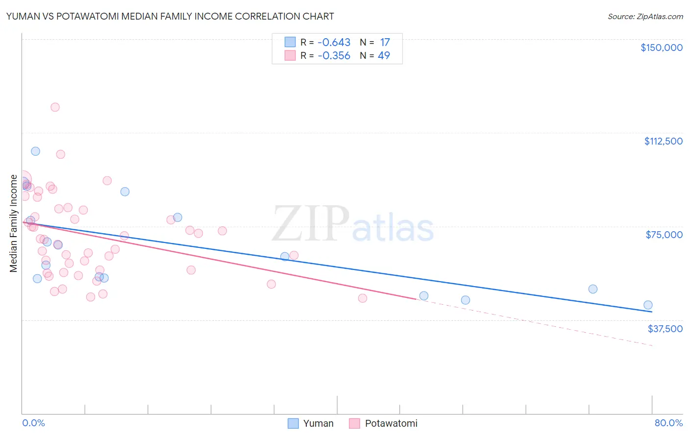 Yuman vs Potawatomi Median Family Income