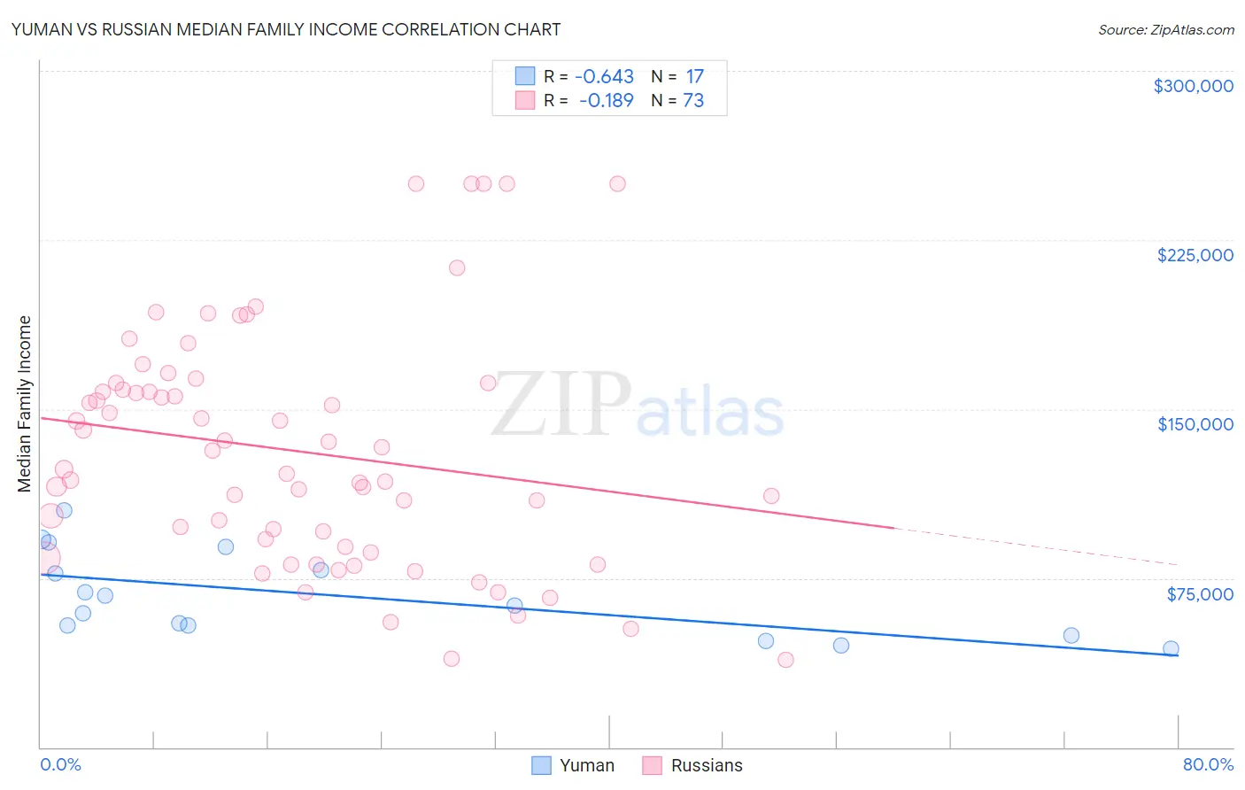 Yuman vs Russian Median Family Income