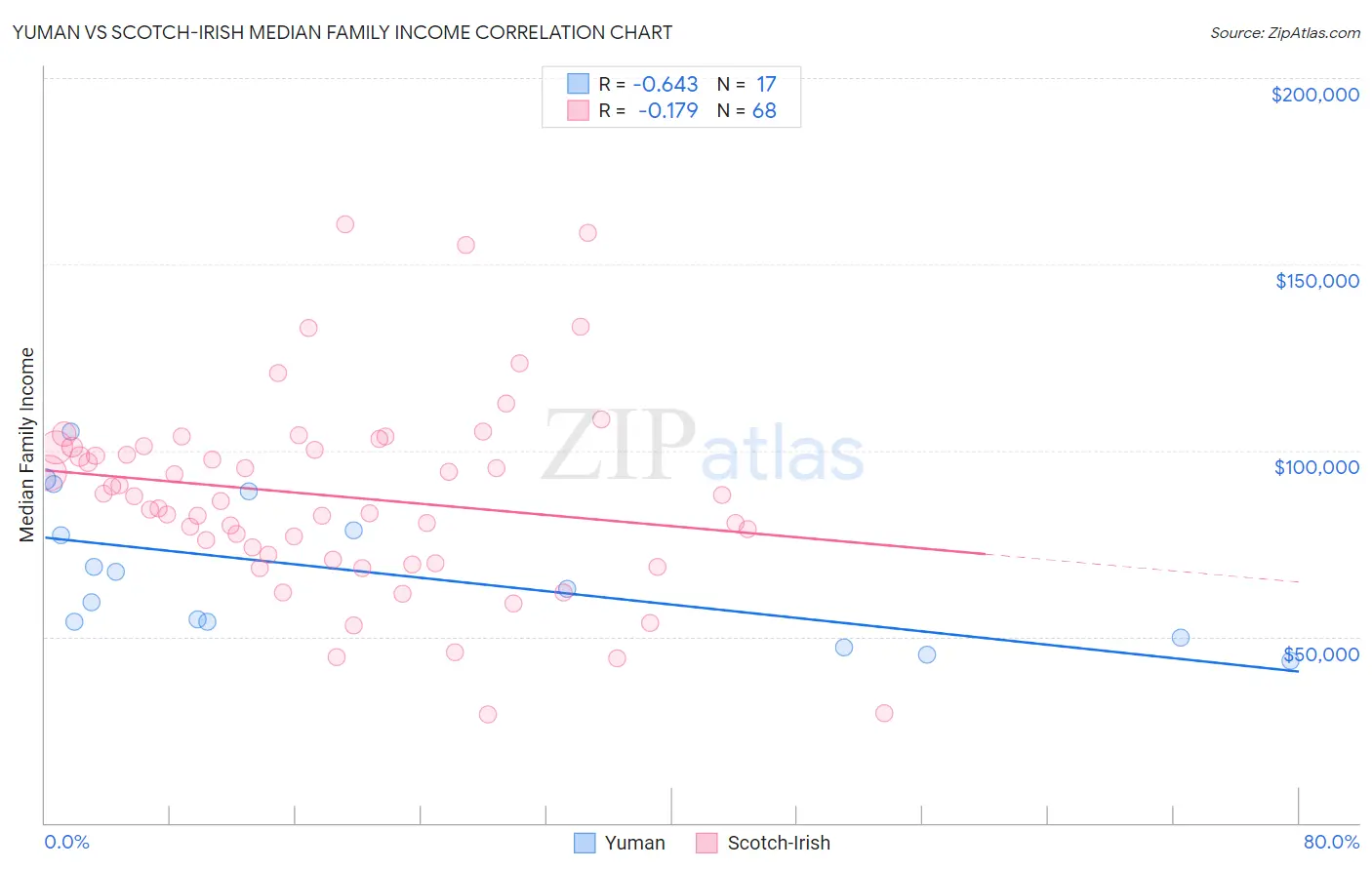 Yuman vs Scotch-Irish Median Family Income