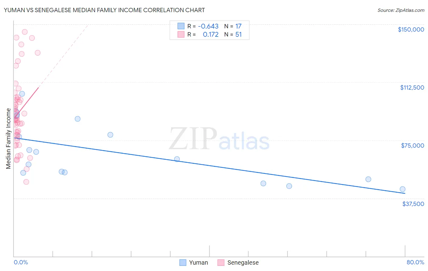 Yuman vs Senegalese Median Family Income