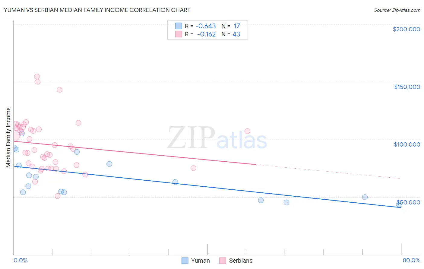 Yuman vs Serbian Median Family Income