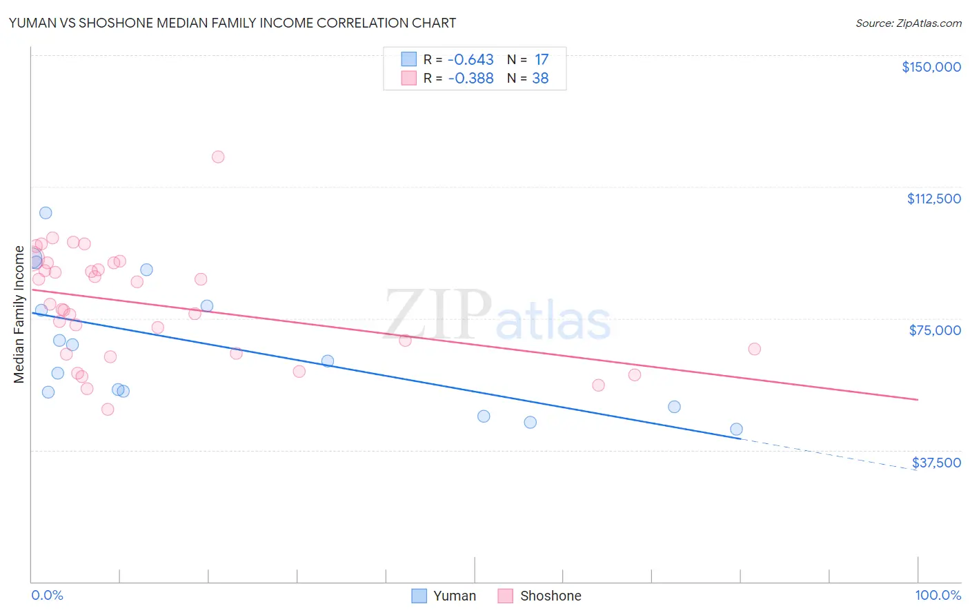 Yuman vs Shoshone Median Family Income