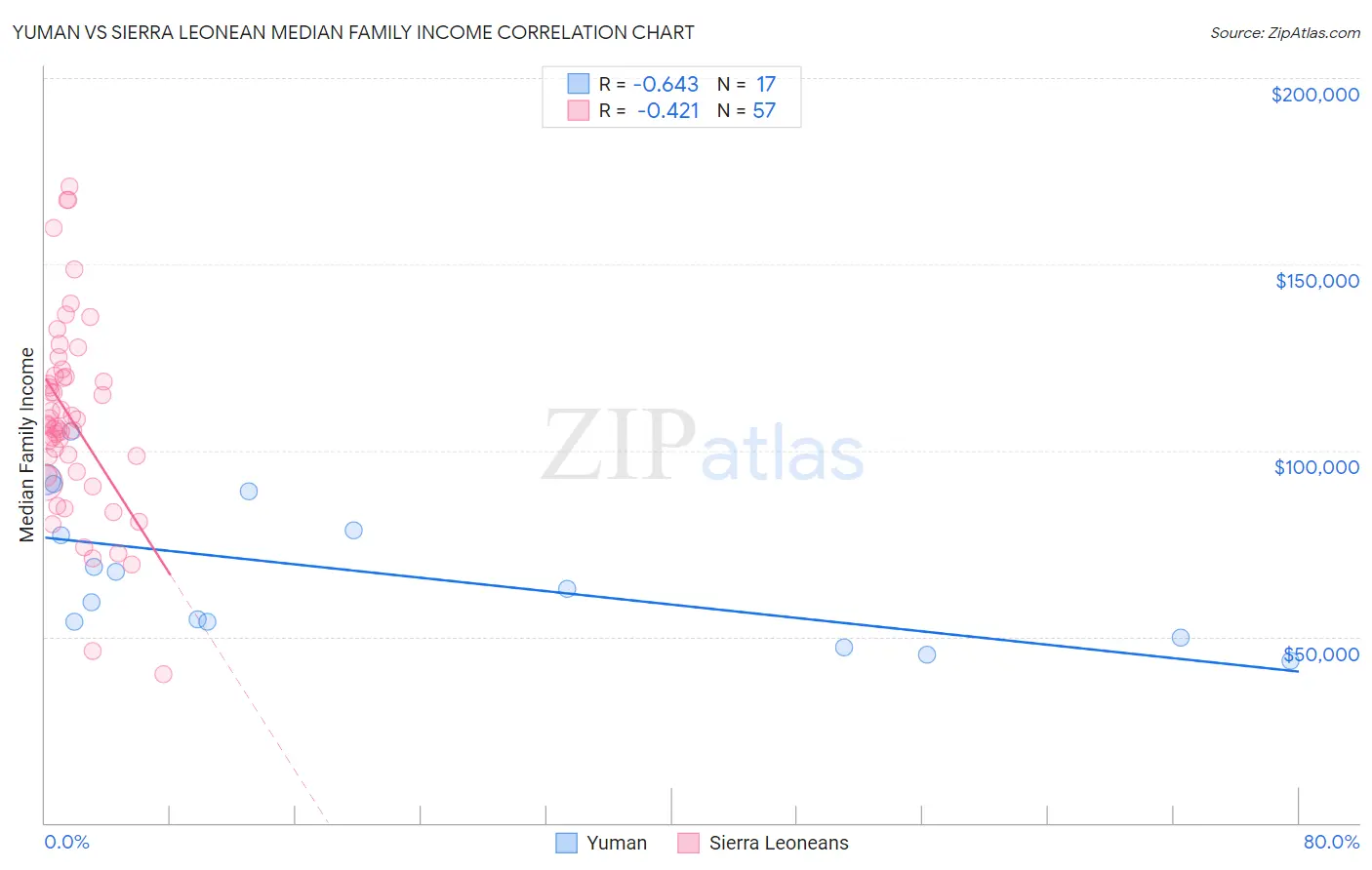 Yuman vs Sierra Leonean Median Family Income