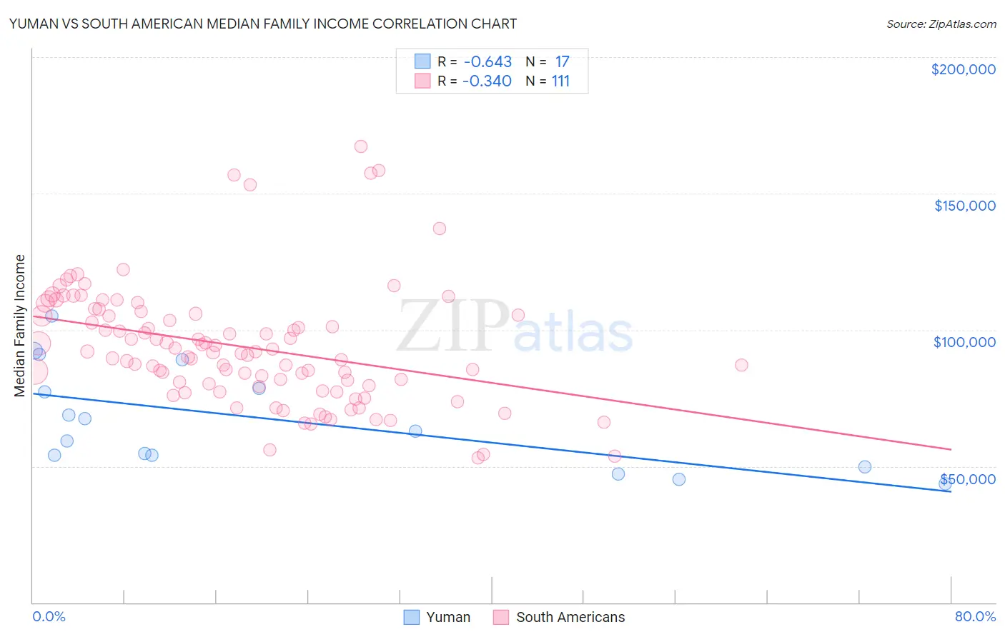 Yuman vs South American Median Family Income