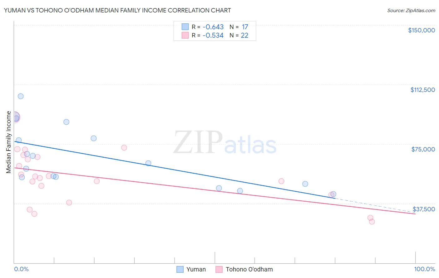 Yuman vs Tohono O'odham Median Family Income