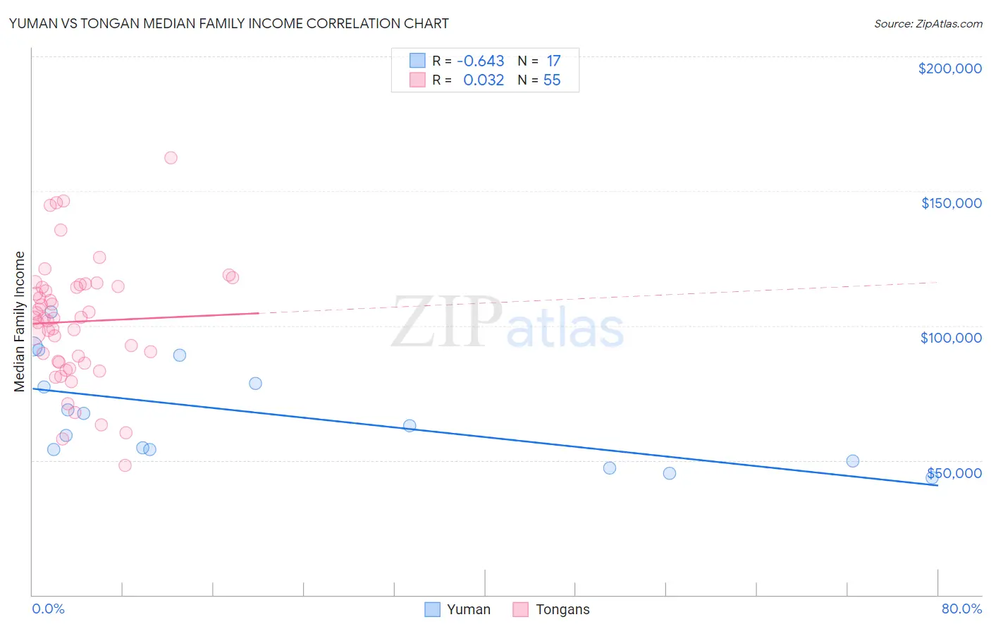 Yuman vs Tongan Median Family Income