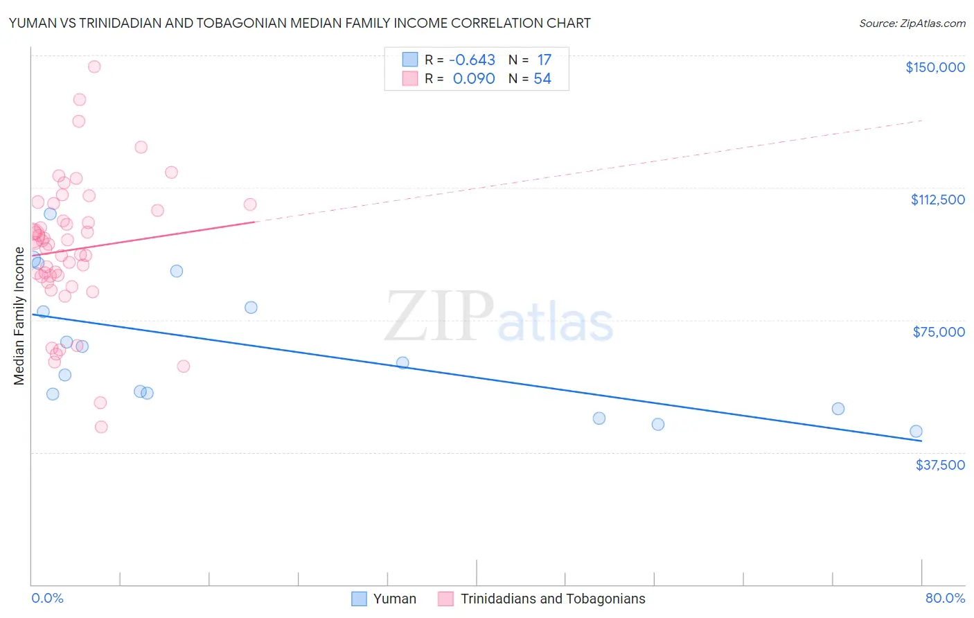 Yuman vs Trinidadian and Tobagonian Median Family Income