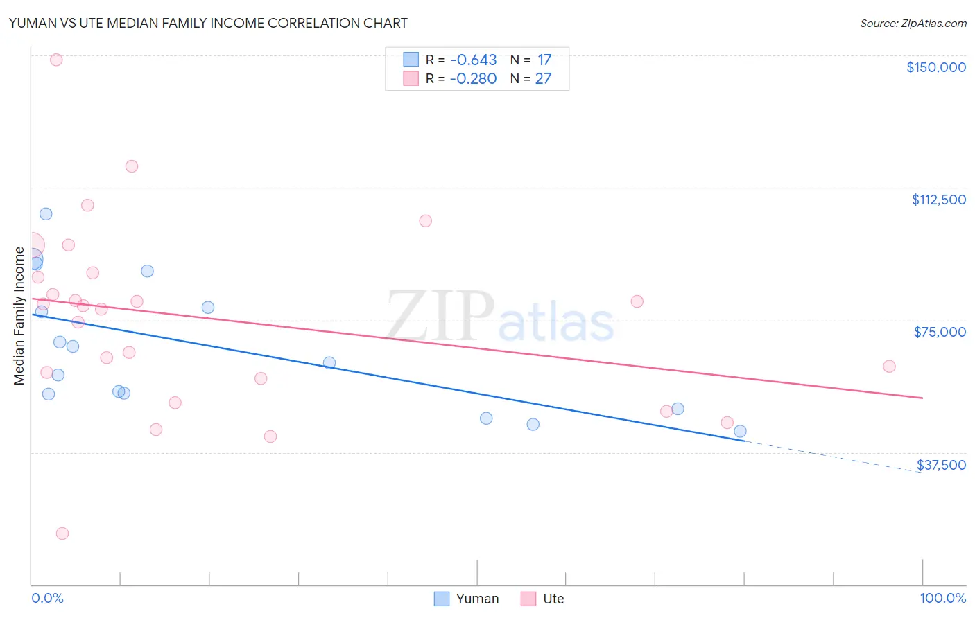 Yuman vs Ute Median Family Income