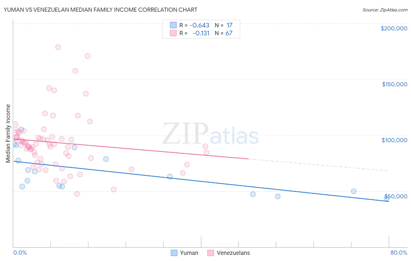 Yuman vs Venezuelan Median Family Income