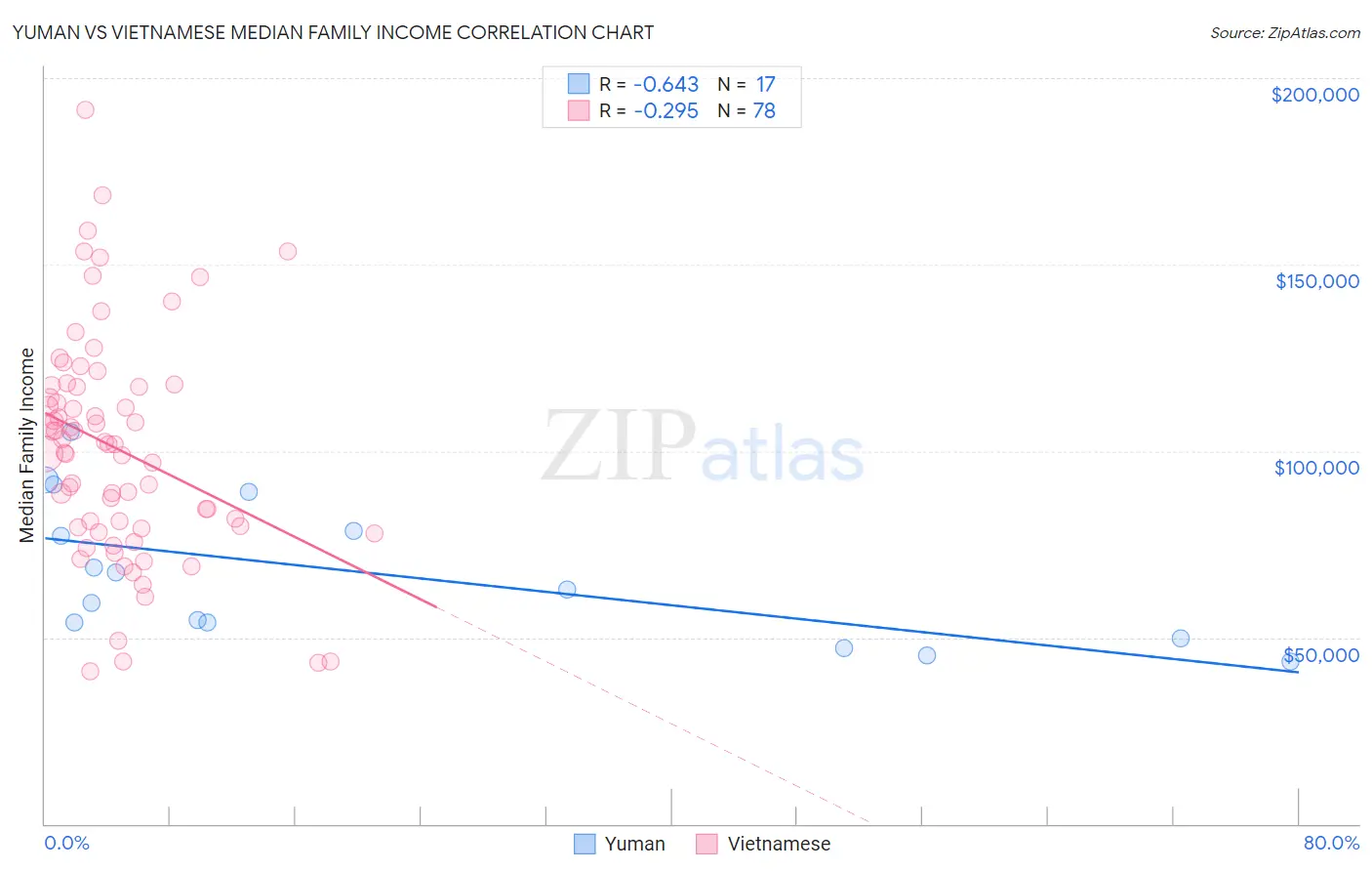 Yuman vs Vietnamese Median Family Income