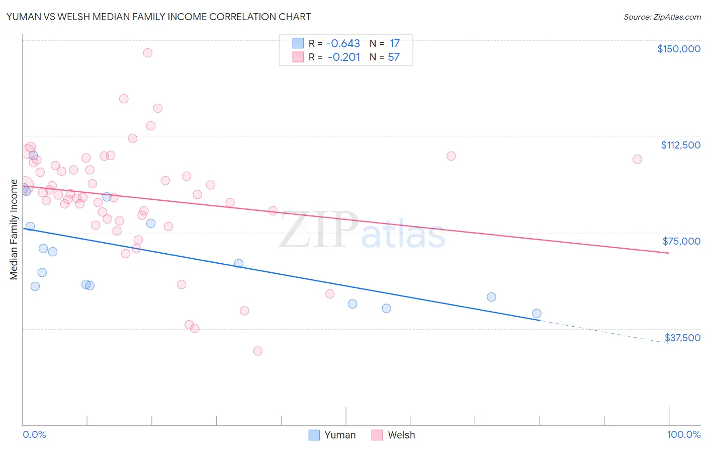 Yuman vs Welsh Median Family Income