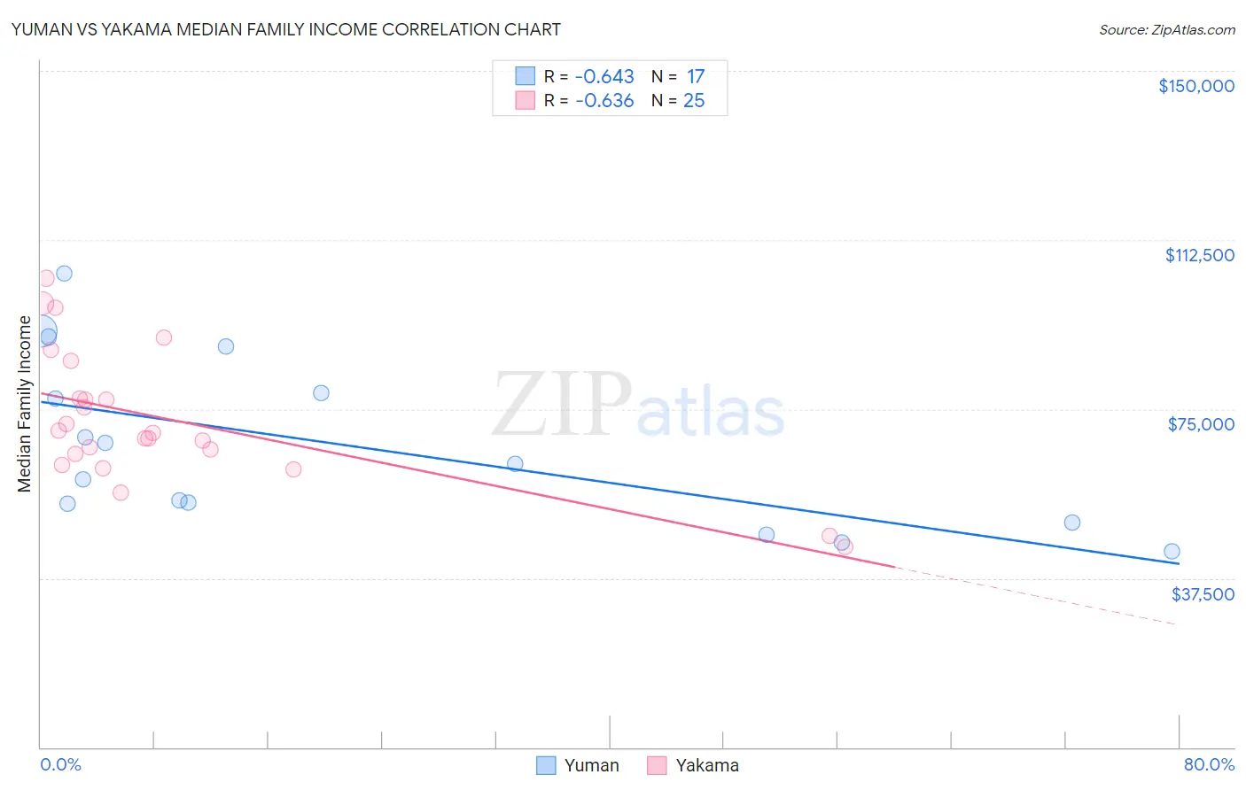 Yuman vs Yakama Median Family Income
