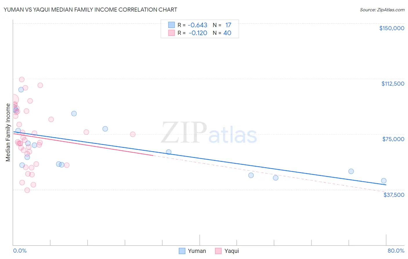 Yuman vs Yaqui Median Family Income